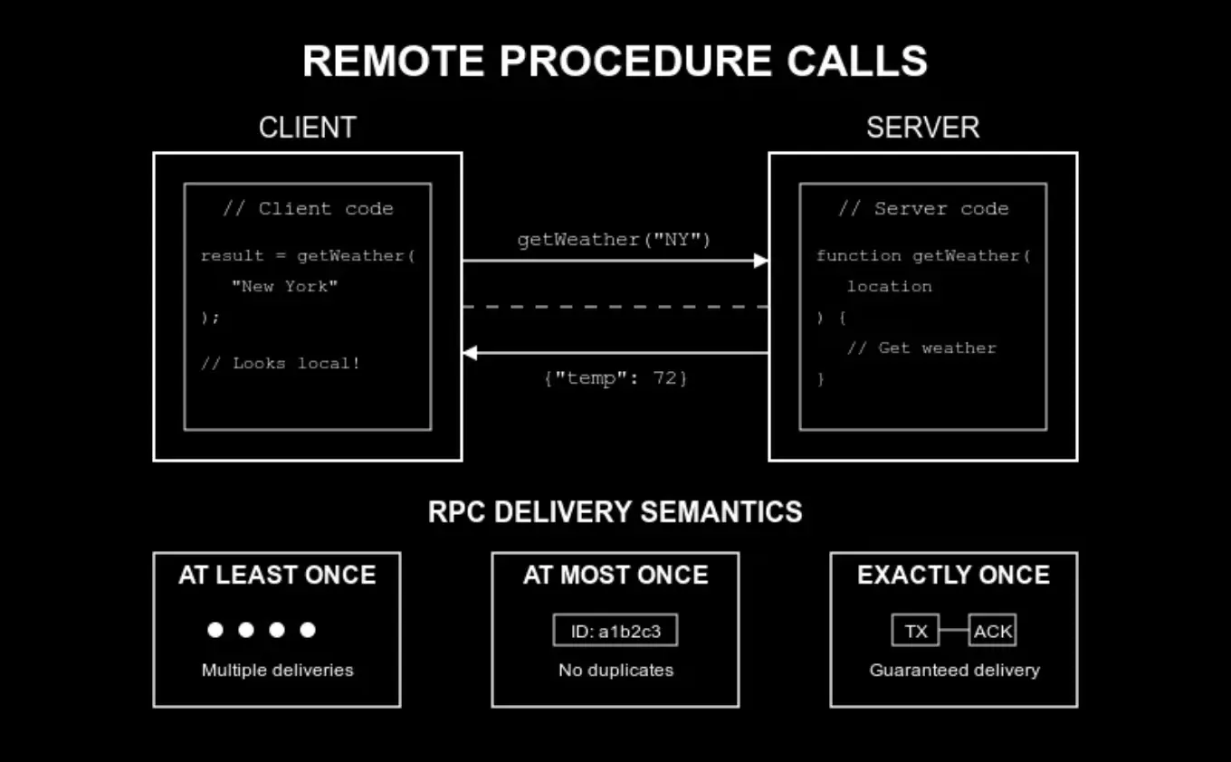 Remote Procedure Calls Delivery Semantics